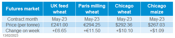 A table showing weekly grain future market movements.